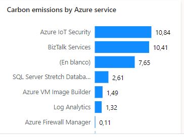 Carbon_emissions_by_azure_service