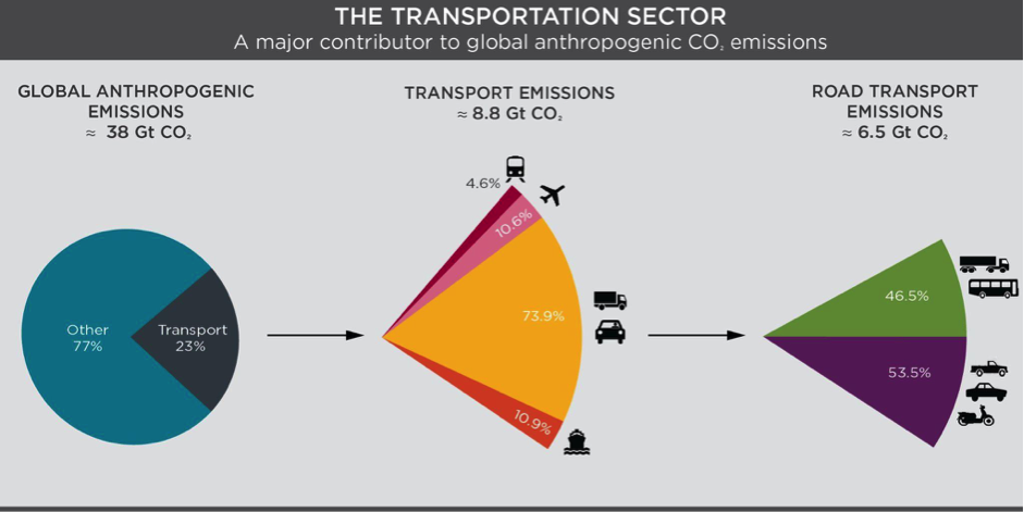 Principios Verdes. GEI del sector transporte en general